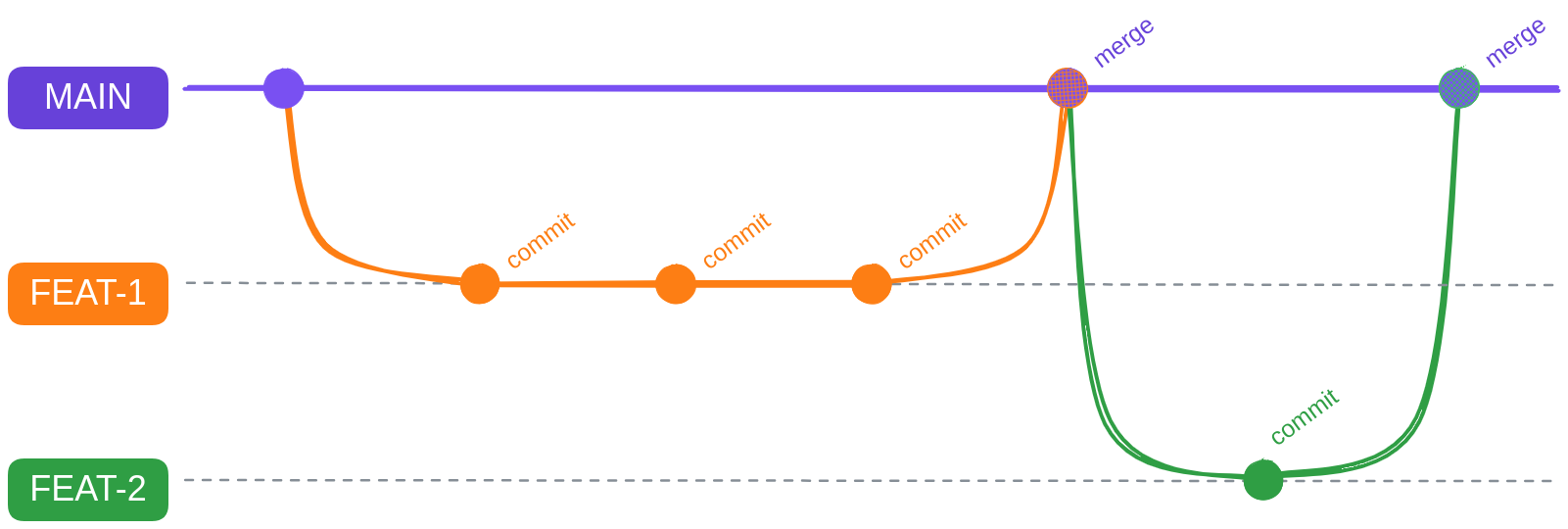 Organização dos commits
