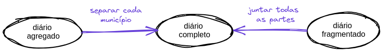 Diagrama sobre como os tipos de diários se relacionam. Diário agregado ao separar cada município se torna diário individual e diário fragmentado se unir todas as partes se torna diário individual.